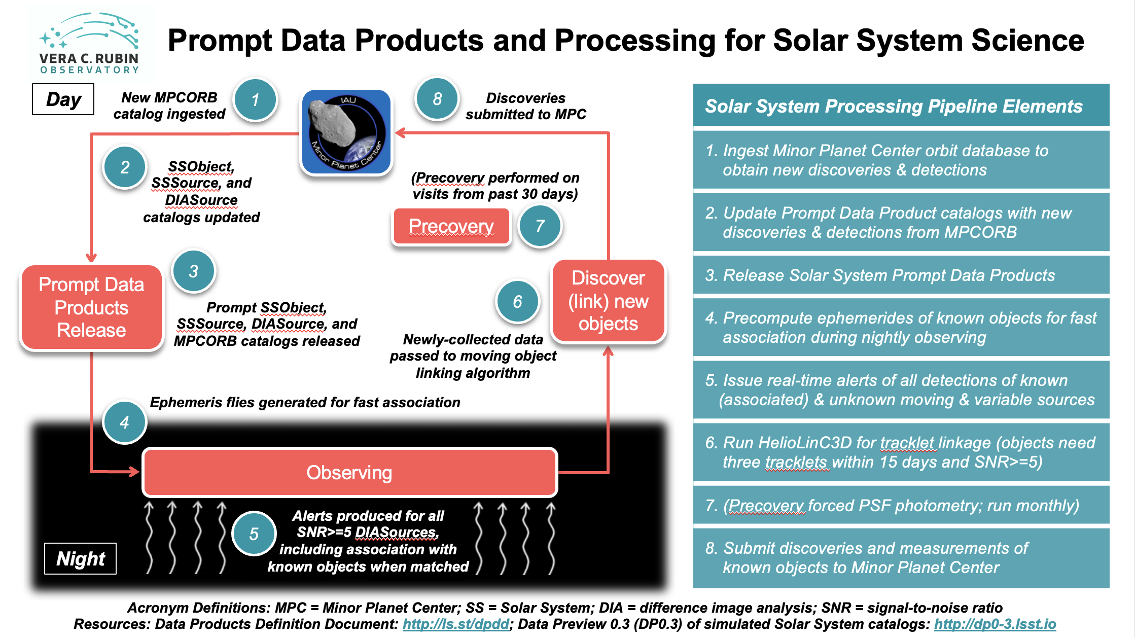 ../_images/LSST-Solar-System-Processing-Infographic-Final.png