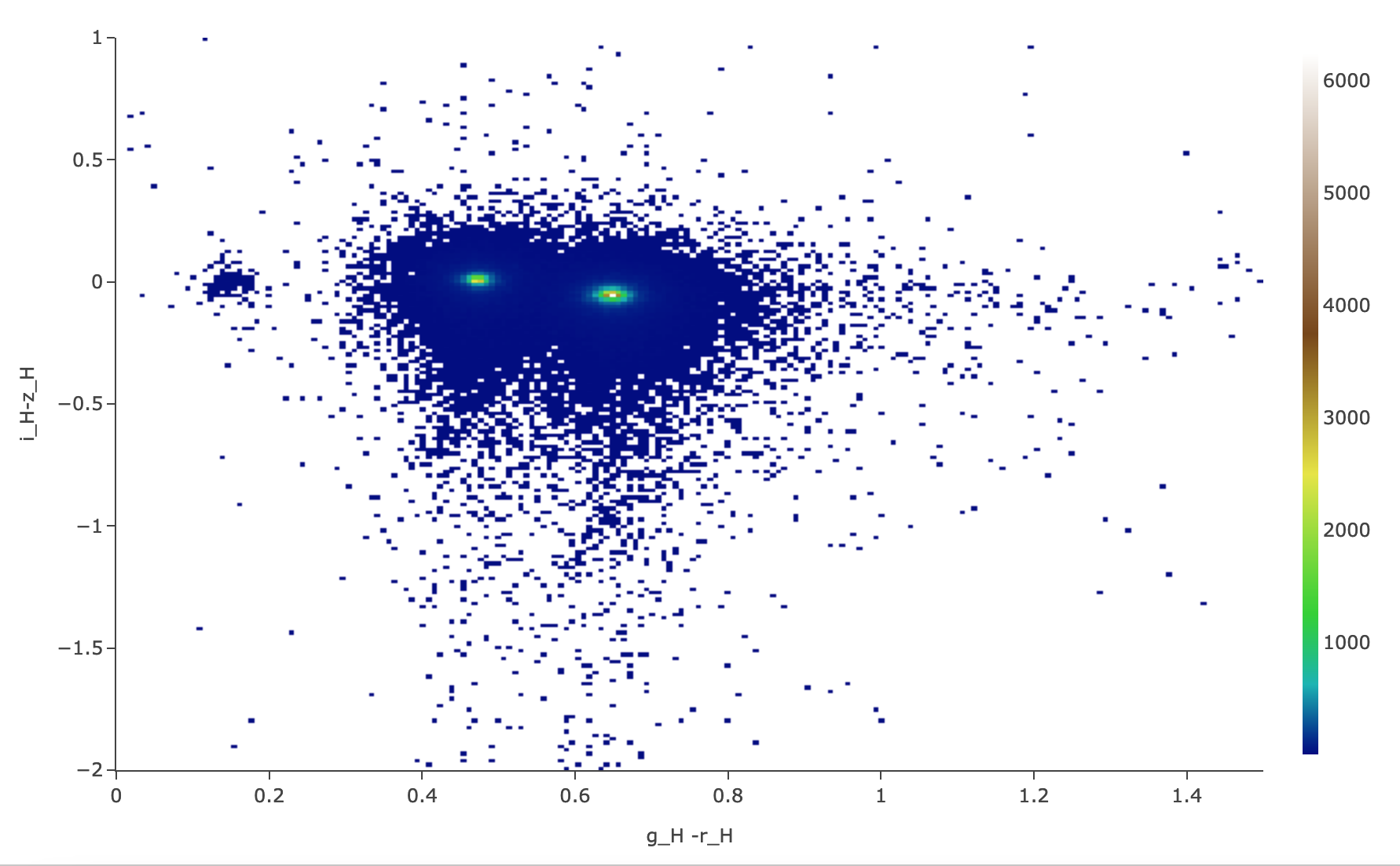 A screenshot of the color-color diagram.