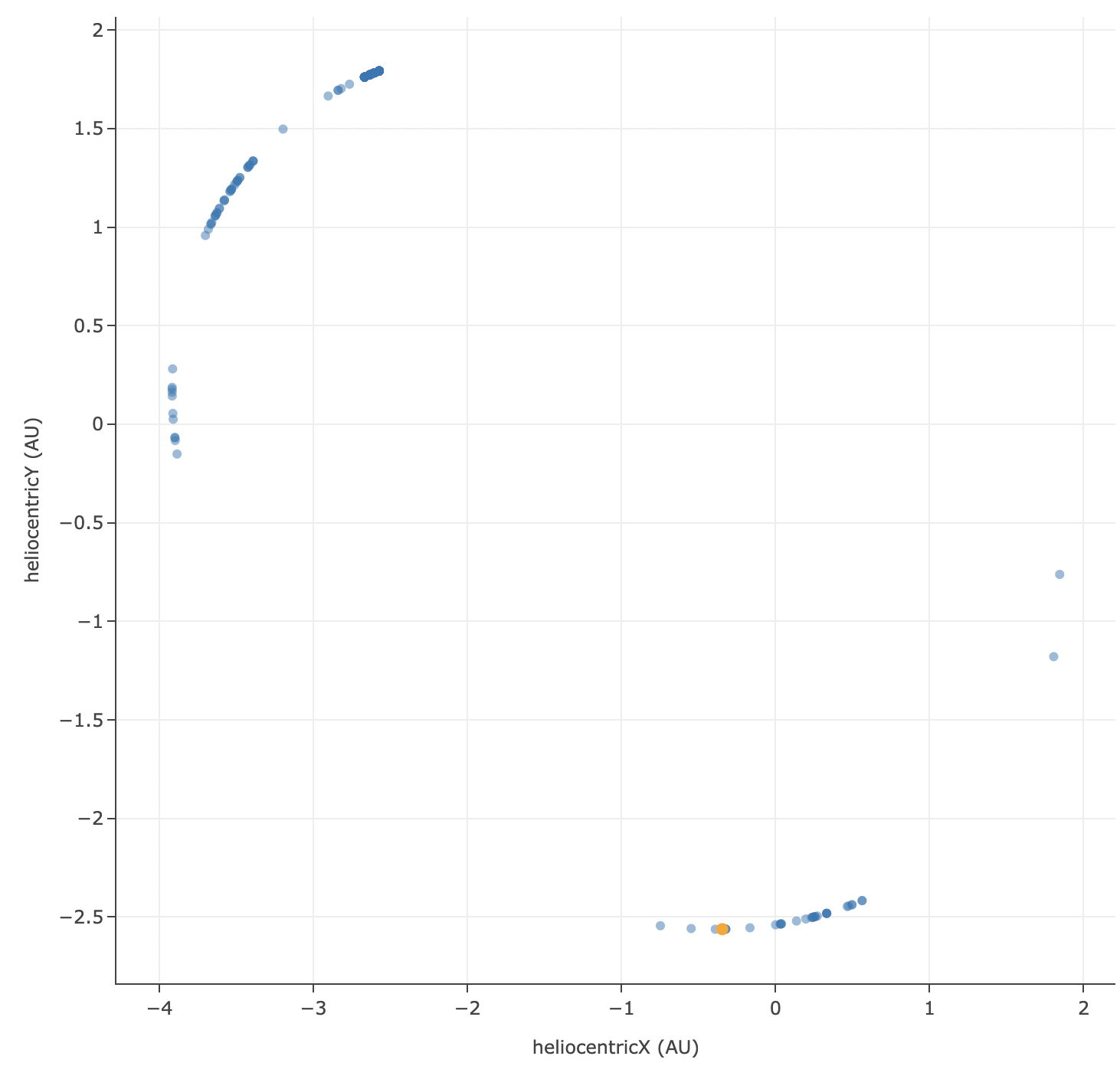 A screenshot showing the plot of heliocentricX versus heliocentricY with grid lines.