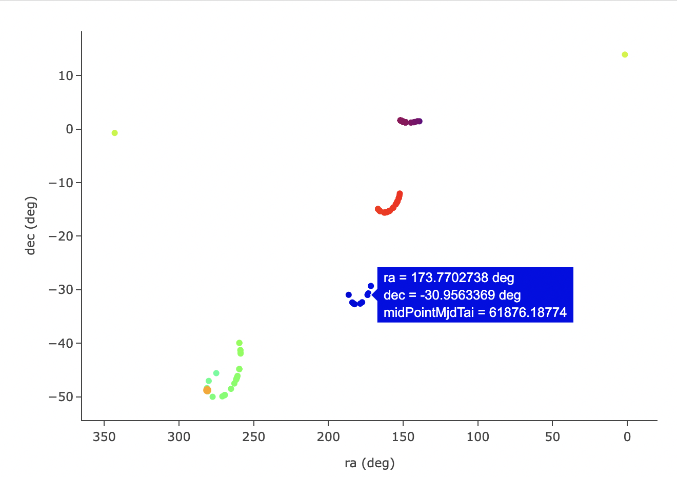 A screenshot showing a plot of right ascension versus declination, with points colored by date.