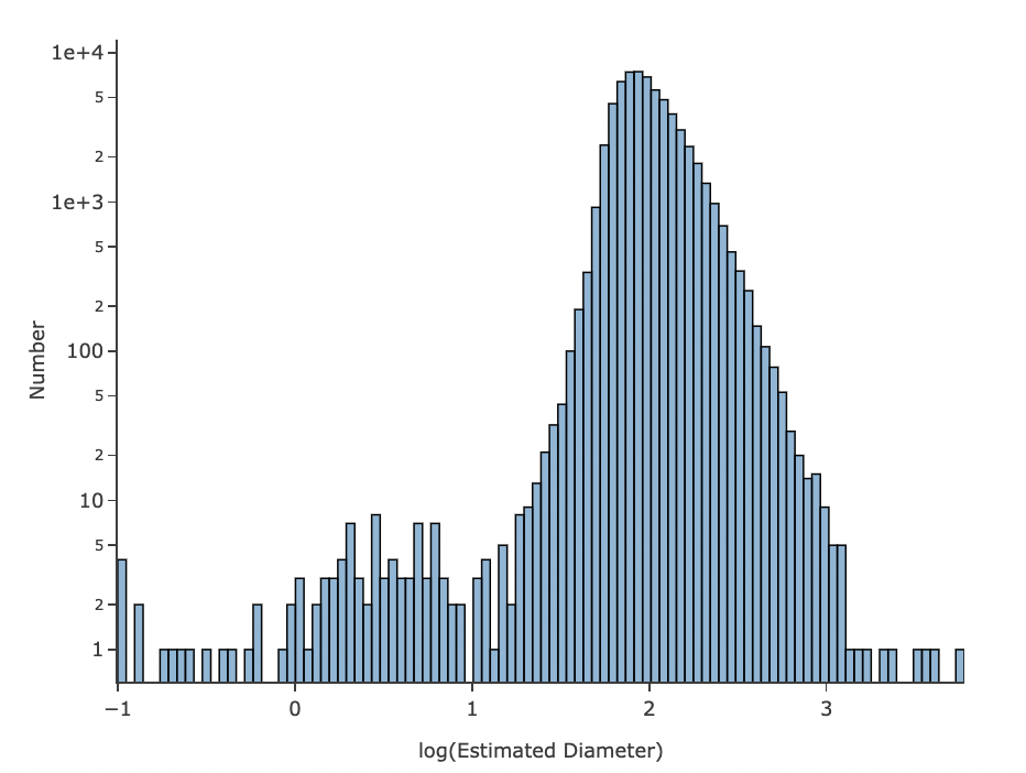 screenshot illustrating the distribution of estimated diameters