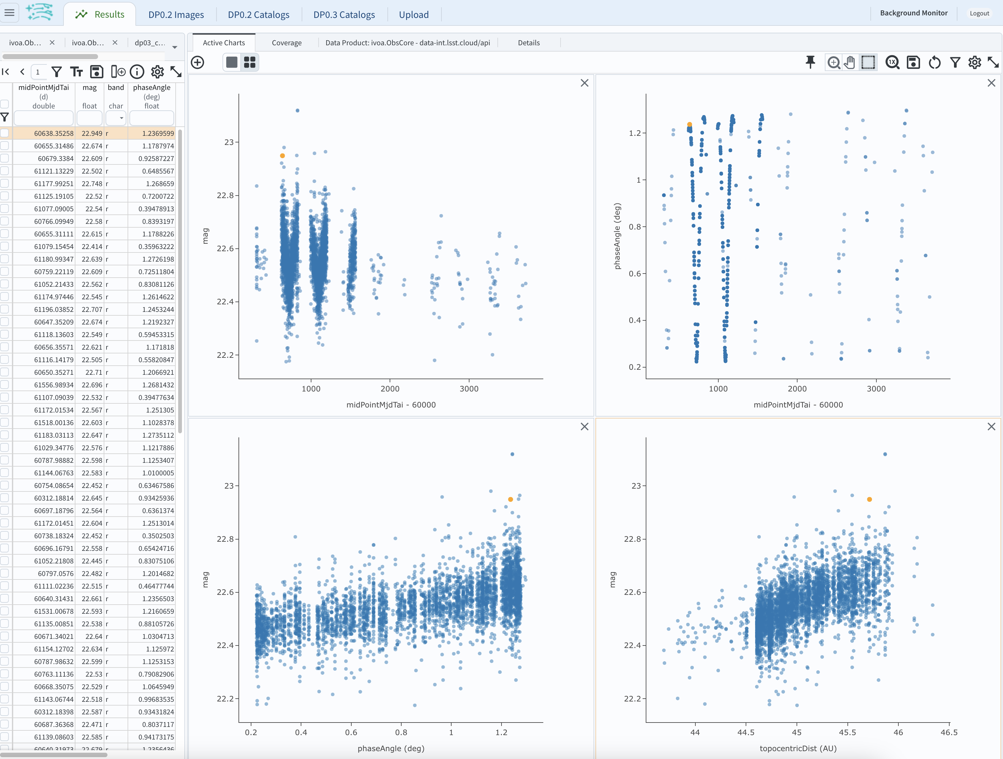 A screenshot of four plots showing magnitude and phase angle are not correlated with time, and that magnitude is correlated with phase angle and distance from Earth.