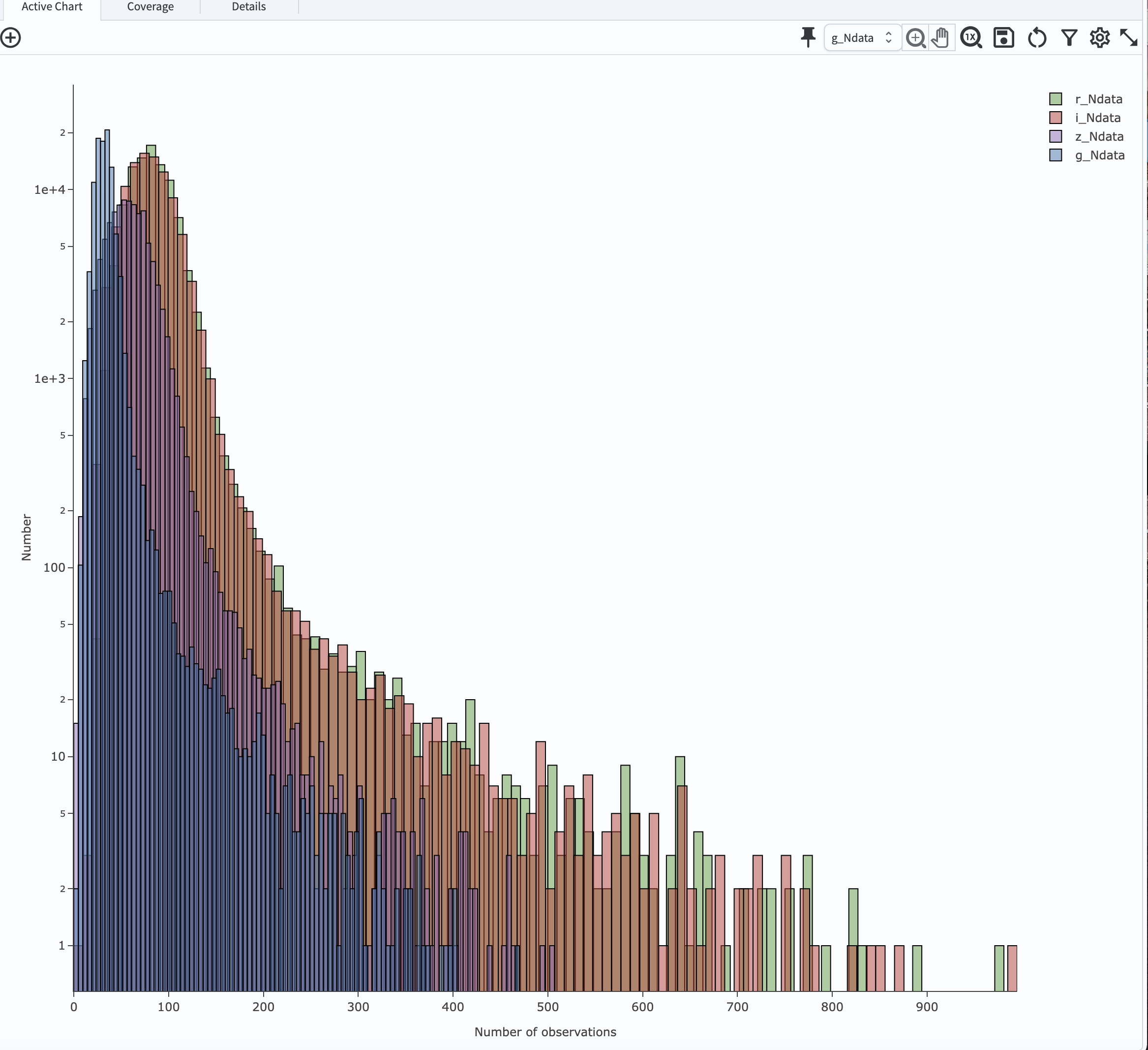 Histograms of the number of observations in each filter.