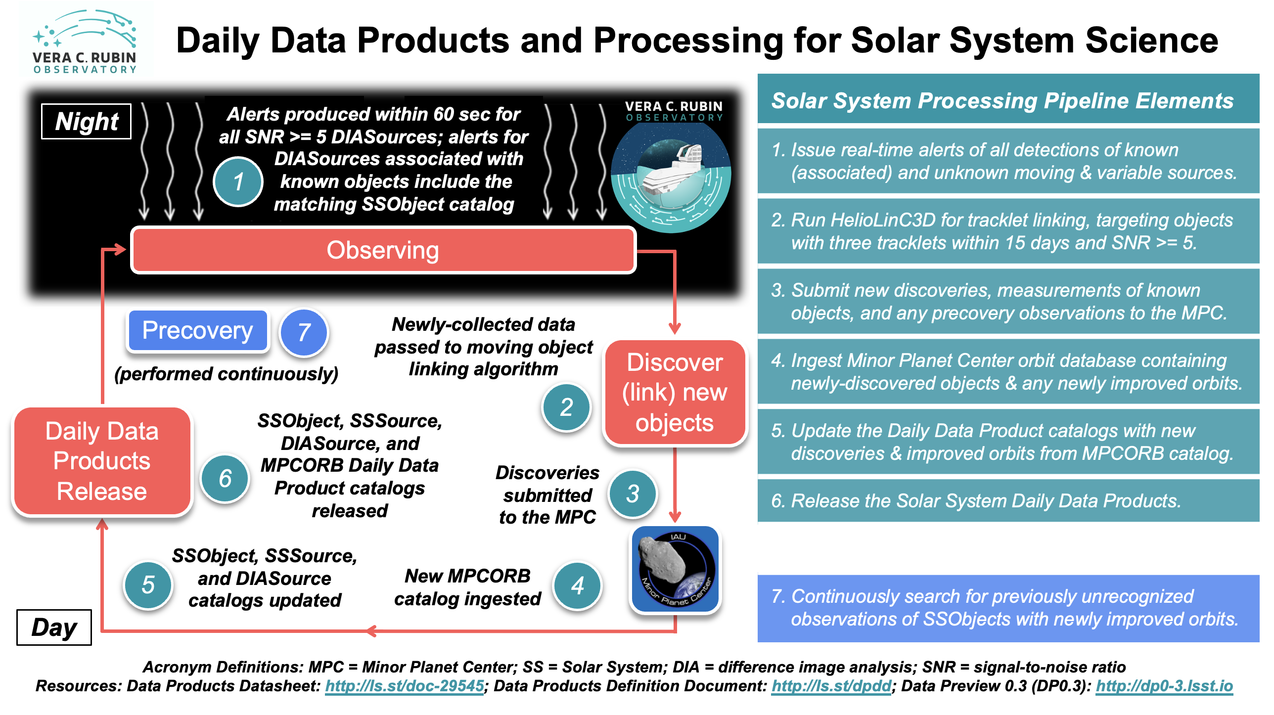 ../_images/LSST-Solar-System-Processing-Infographic.png