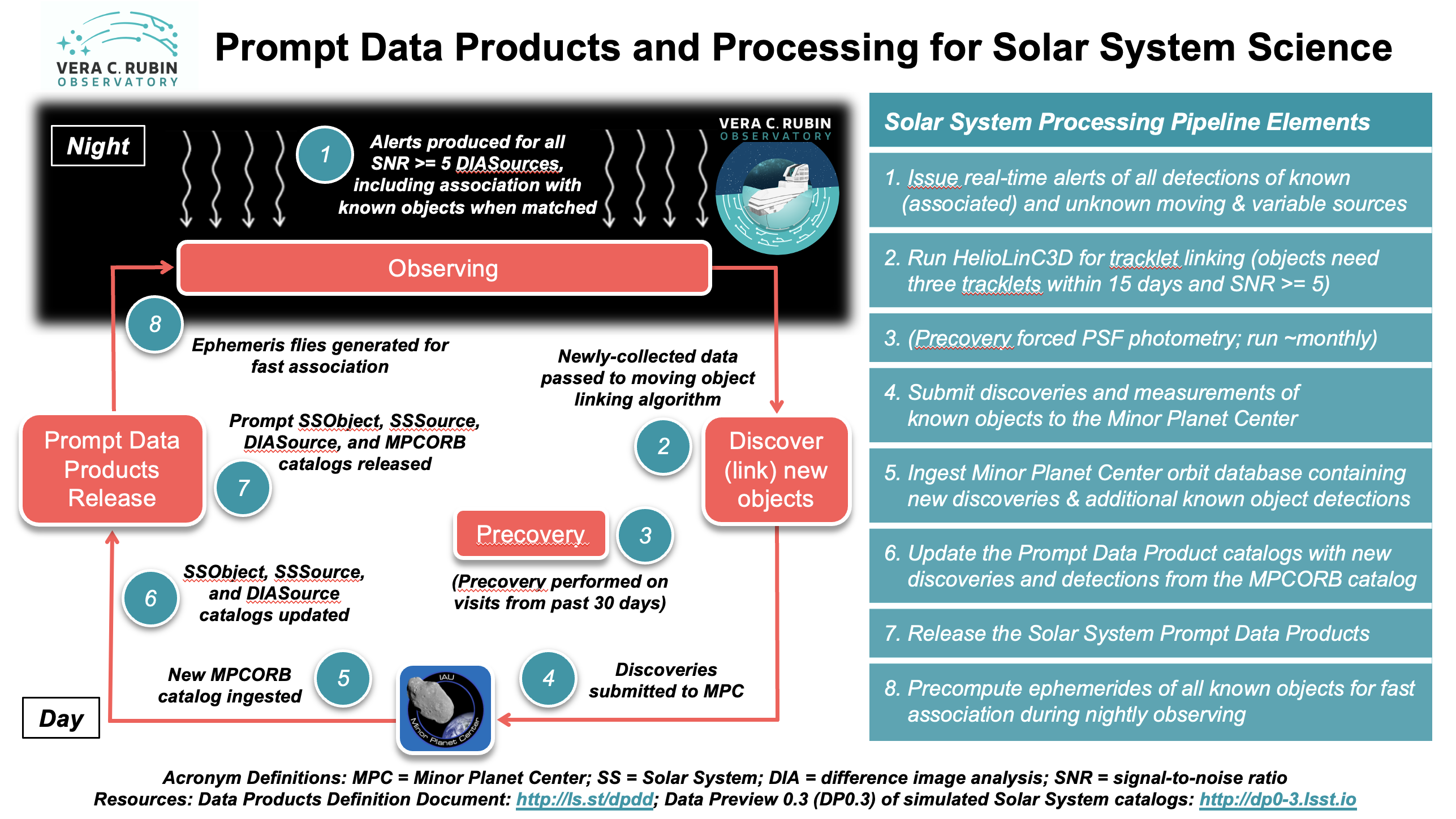 ../_images/LSST-Solar-System-Processing-Infographic-Final.png