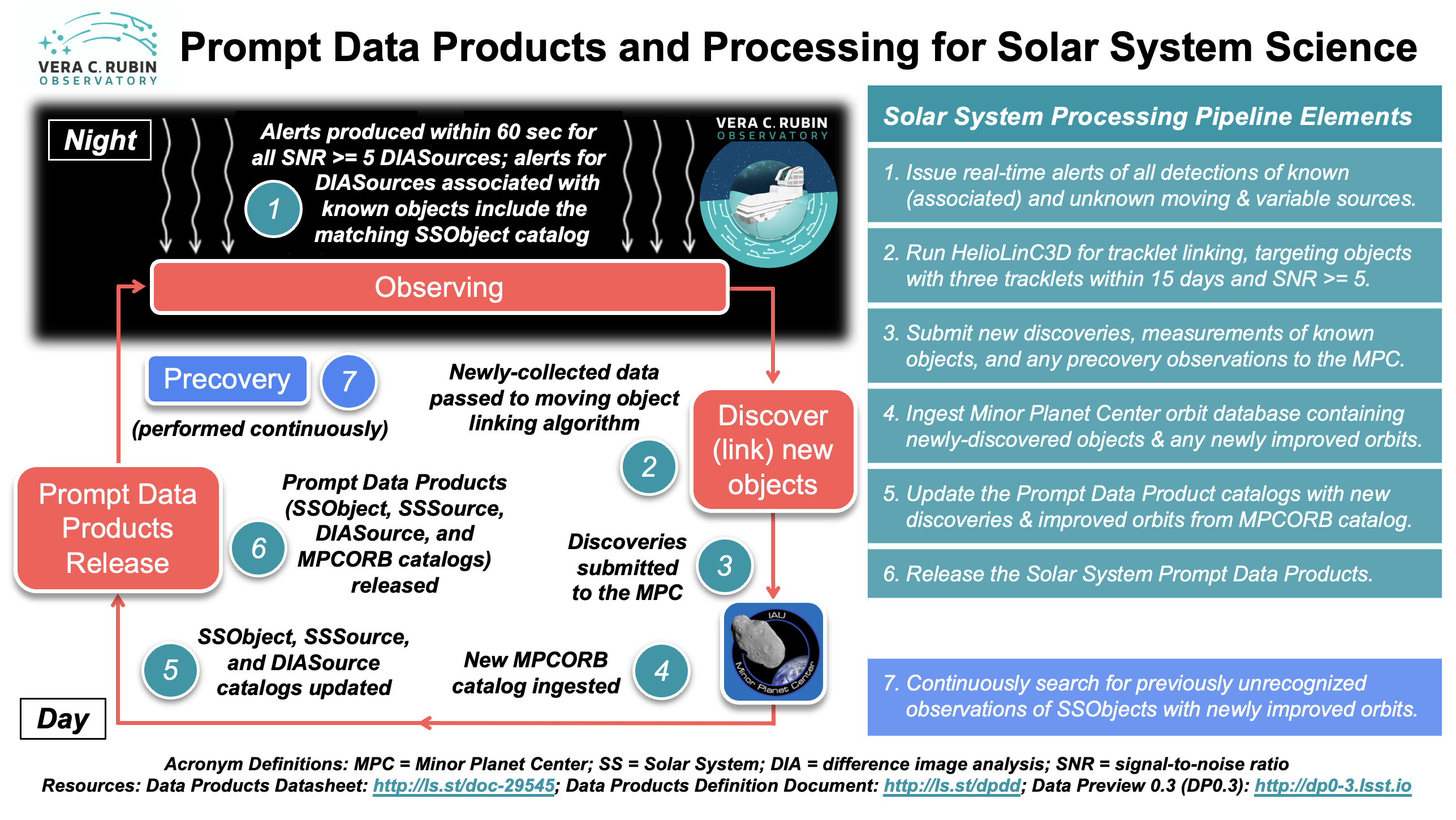 ../_images/LSST-Solar-System-Processing-Infographic.png